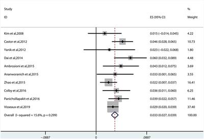 Transmitted Drug Resistance in Antiretroviral Therapy-Naive Persons With Acute/Early/Primary HIV Infection: A Systematic Review and Meta-Analysis